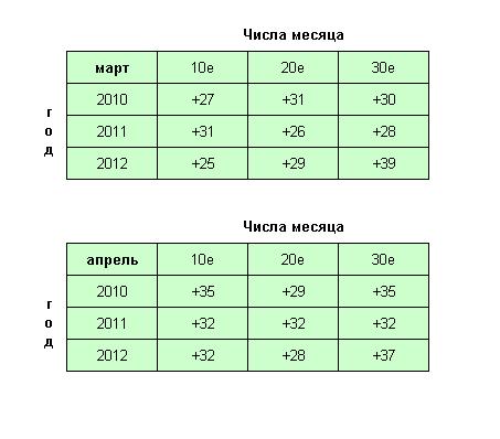 Погода в ОАЭ в марте и апреле